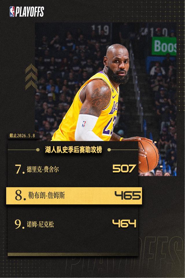 爱游戏体育app下载-再迎里程碑!詹姆斯湖人生涯季后赛总助攻数升至队史第八
